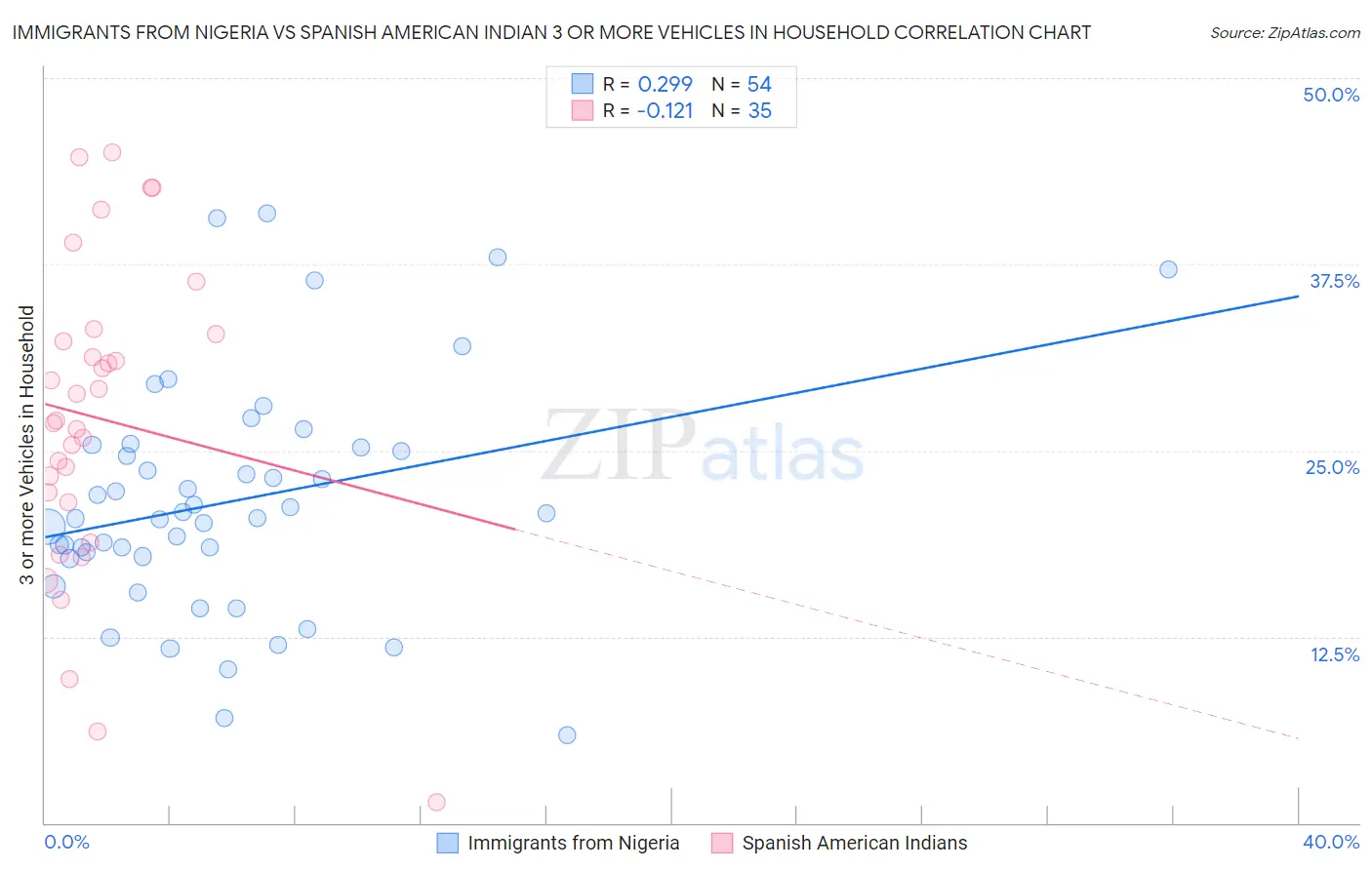 Immigrants from Nigeria vs Spanish American Indian 3 or more Vehicles in Household