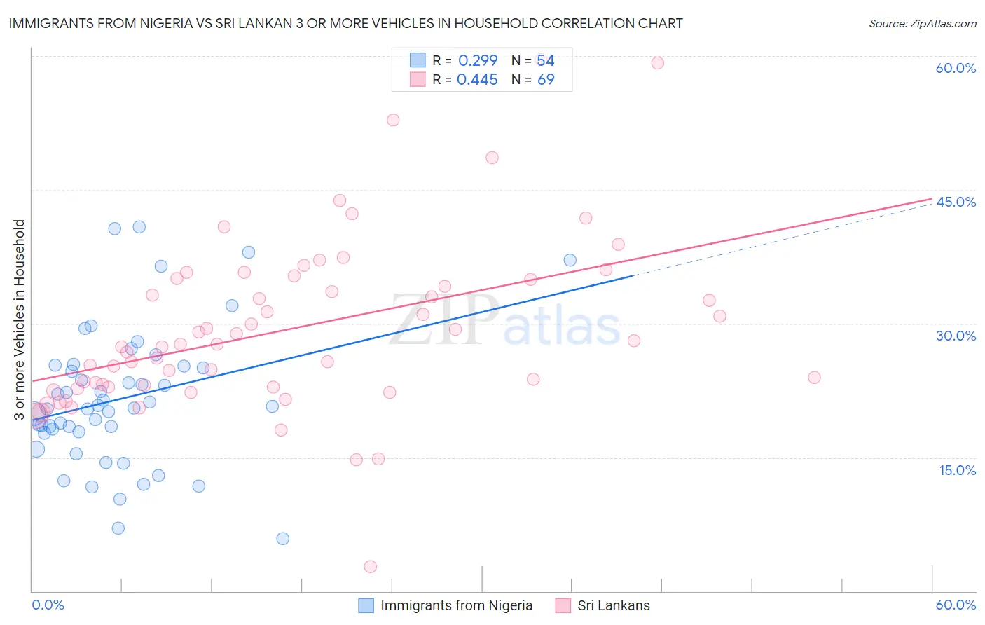 Immigrants from Nigeria vs Sri Lankan 3 or more Vehicles in Household