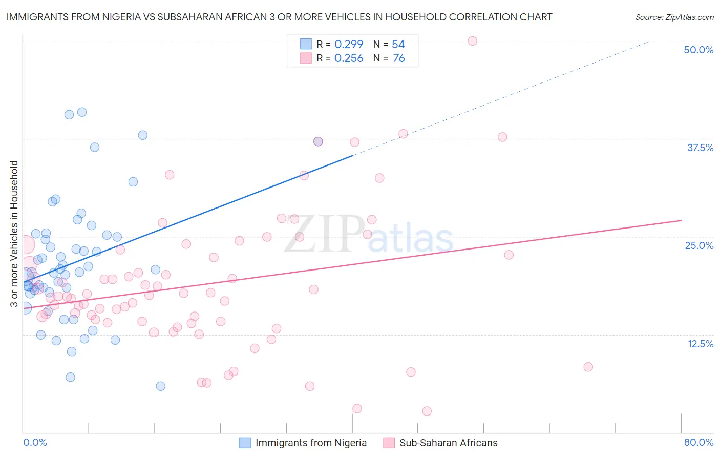 Immigrants from Nigeria vs Subsaharan African 3 or more Vehicles in Household