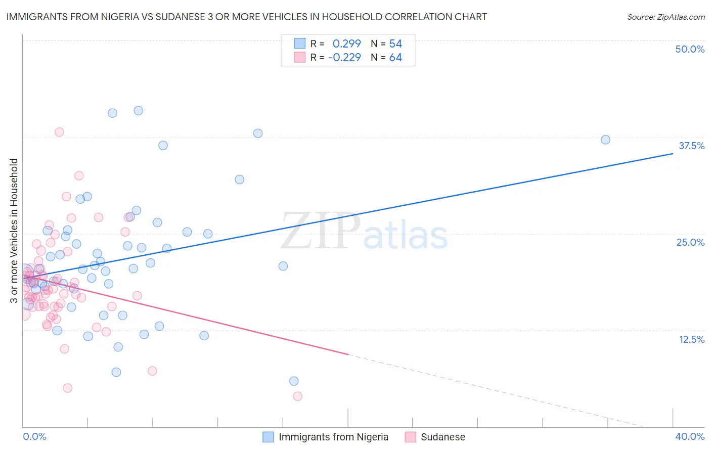 Immigrants from Nigeria vs Sudanese 3 or more Vehicles in Household