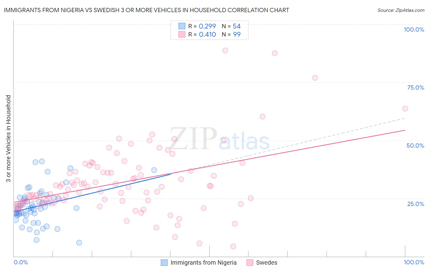 Immigrants from Nigeria vs Swedish 3 or more Vehicles in Household