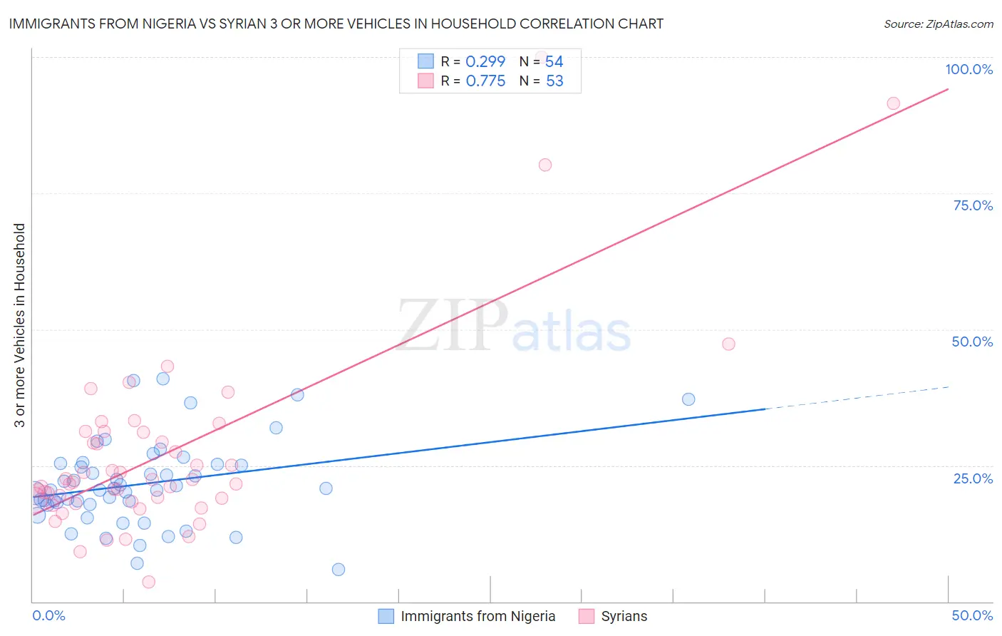 Immigrants from Nigeria vs Syrian 3 or more Vehicles in Household