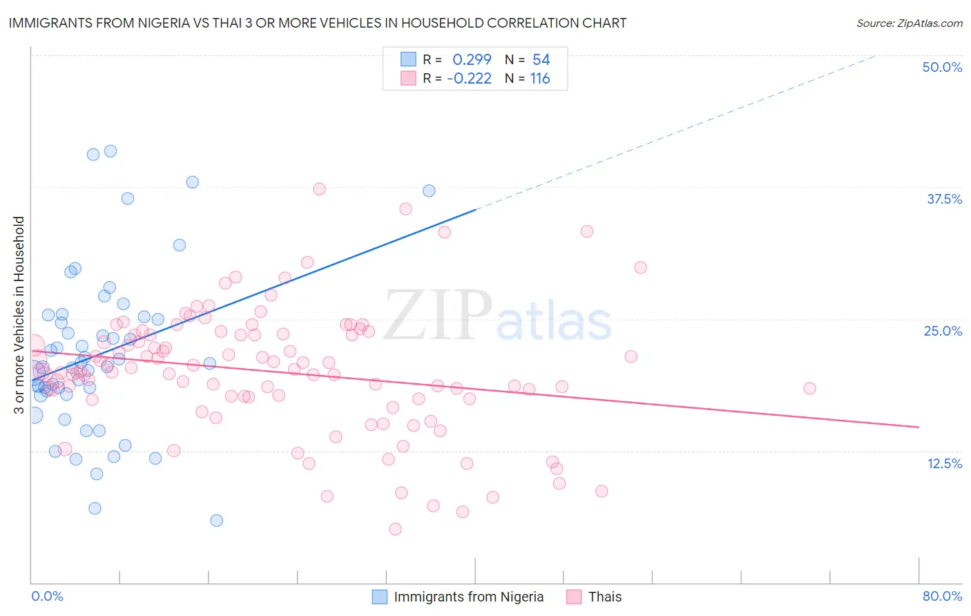 Immigrants from Nigeria vs Thai 3 or more Vehicles in Household