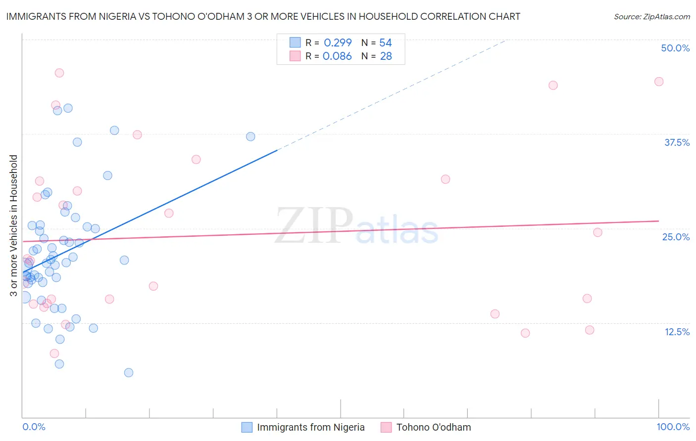 Immigrants from Nigeria vs Tohono O'odham 3 or more Vehicles in Household