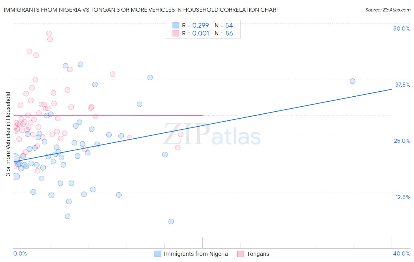 Immigrants from Nigeria vs Tongan 3 or more Vehicles in Household