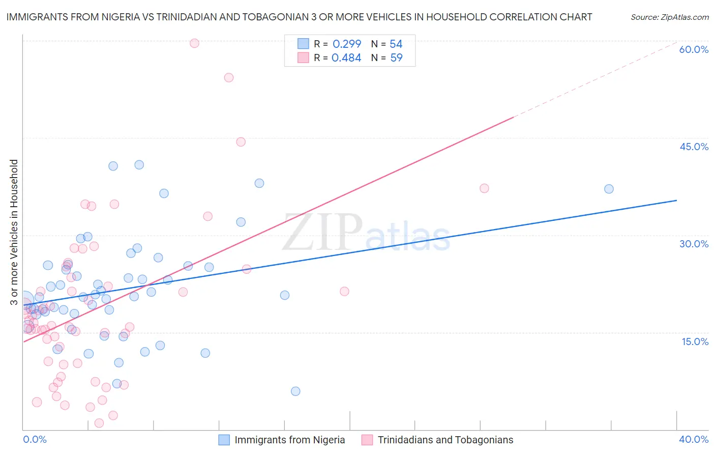 Immigrants from Nigeria vs Trinidadian and Tobagonian 3 or more Vehicles in Household