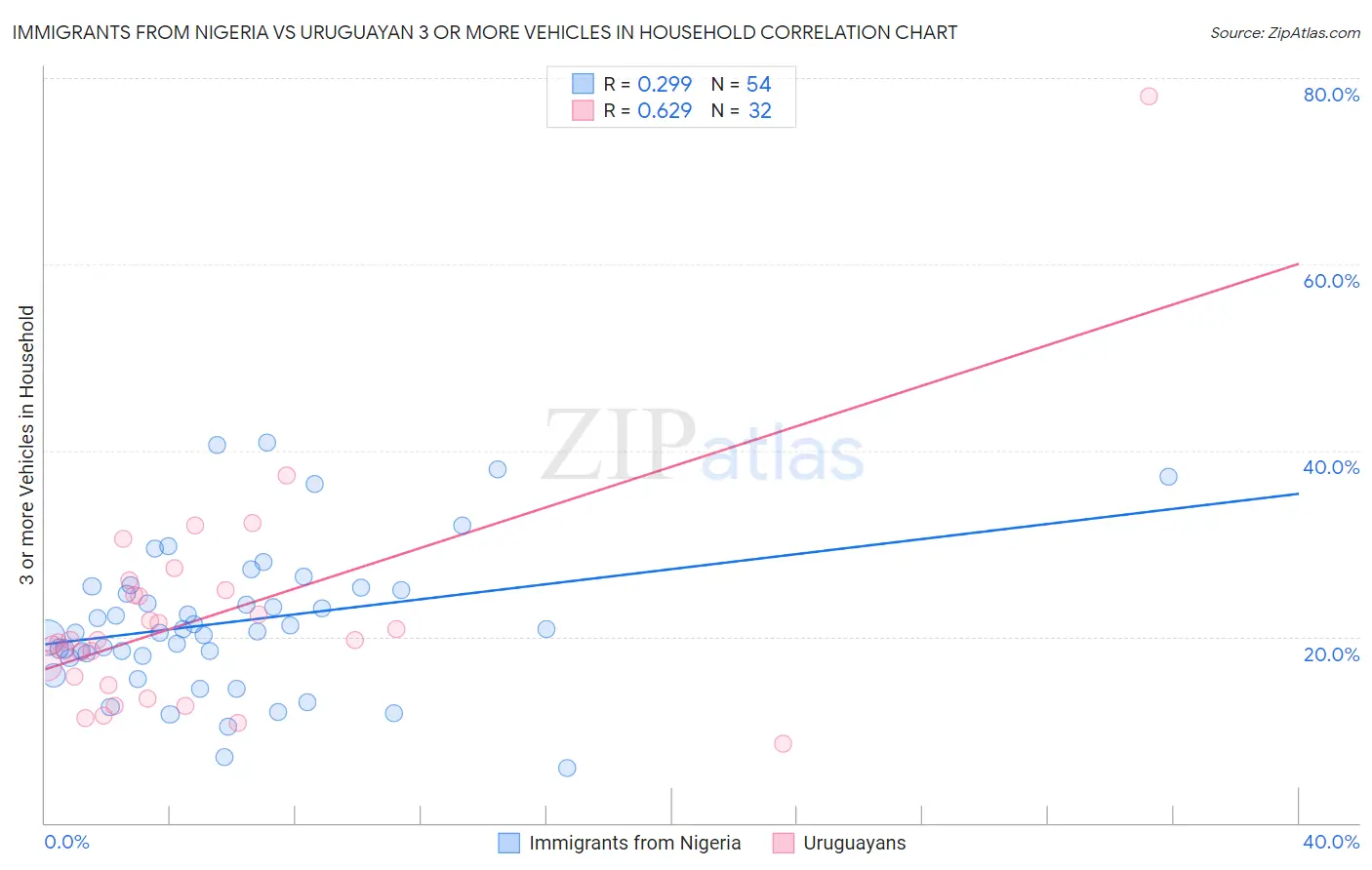 Immigrants from Nigeria vs Uruguayan 3 or more Vehicles in Household