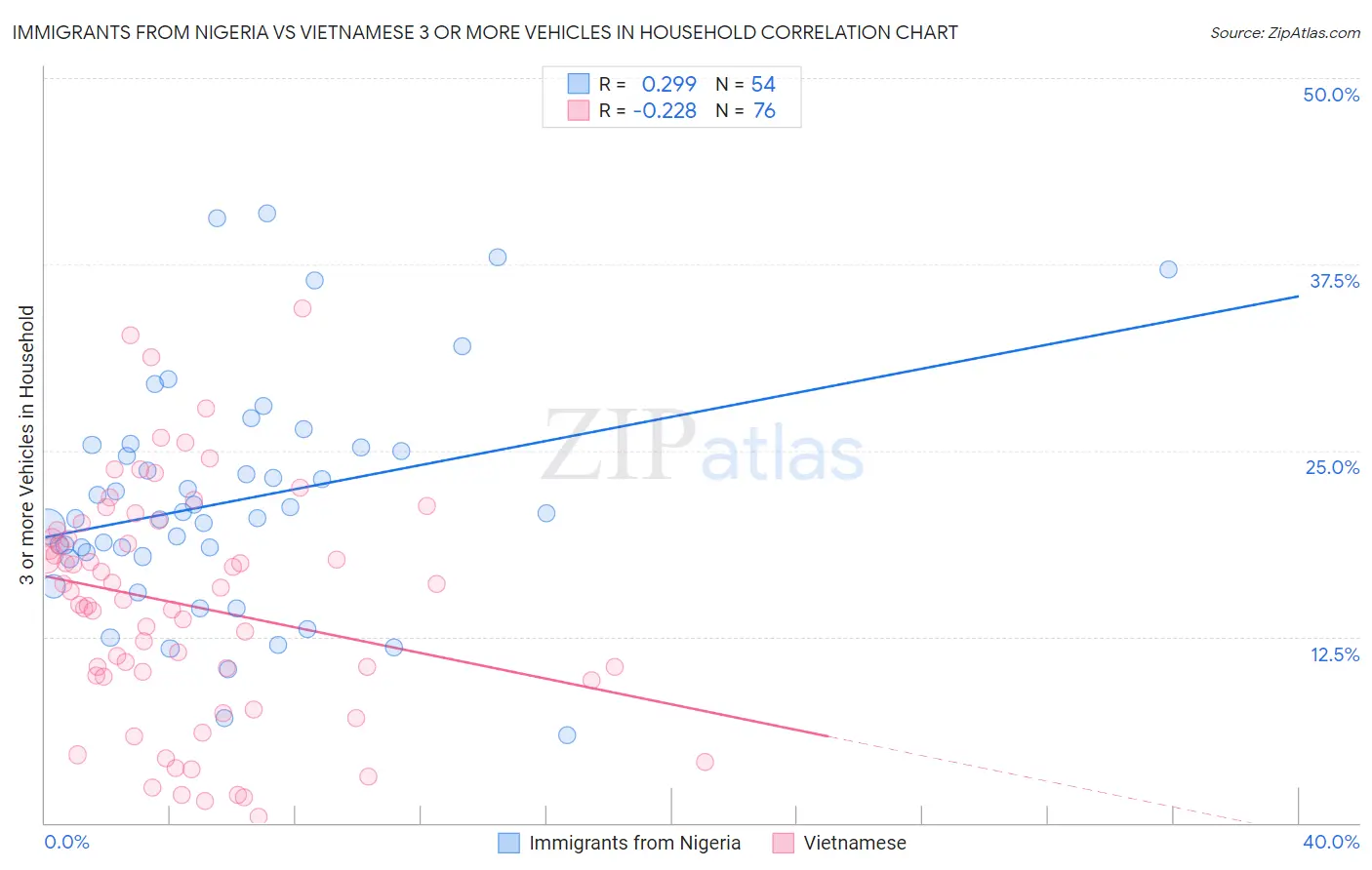 Immigrants from Nigeria vs Vietnamese 3 or more Vehicles in Household