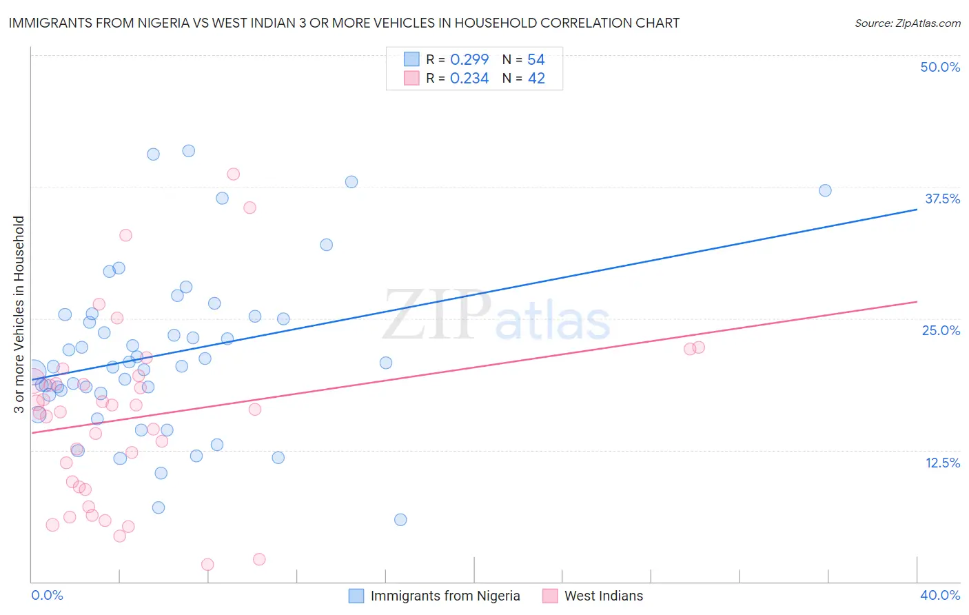 Immigrants from Nigeria vs West Indian 3 or more Vehicles in Household