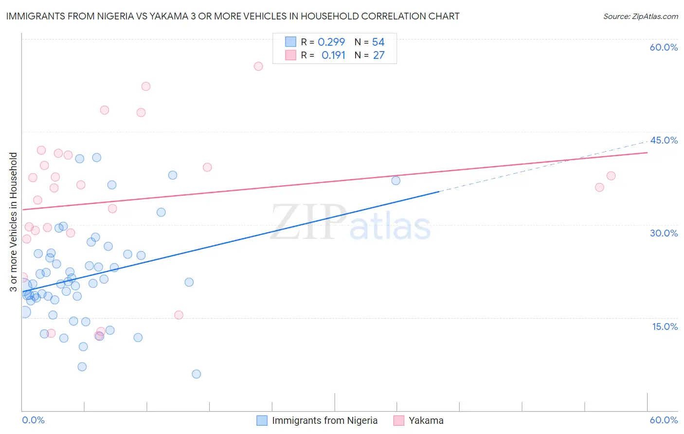 Immigrants from Nigeria vs Yakama 3 or more Vehicles in Household