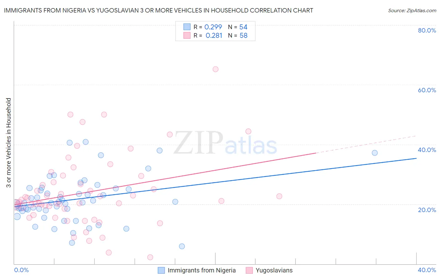 Immigrants from Nigeria vs Yugoslavian 3 or more Vehicles in Household