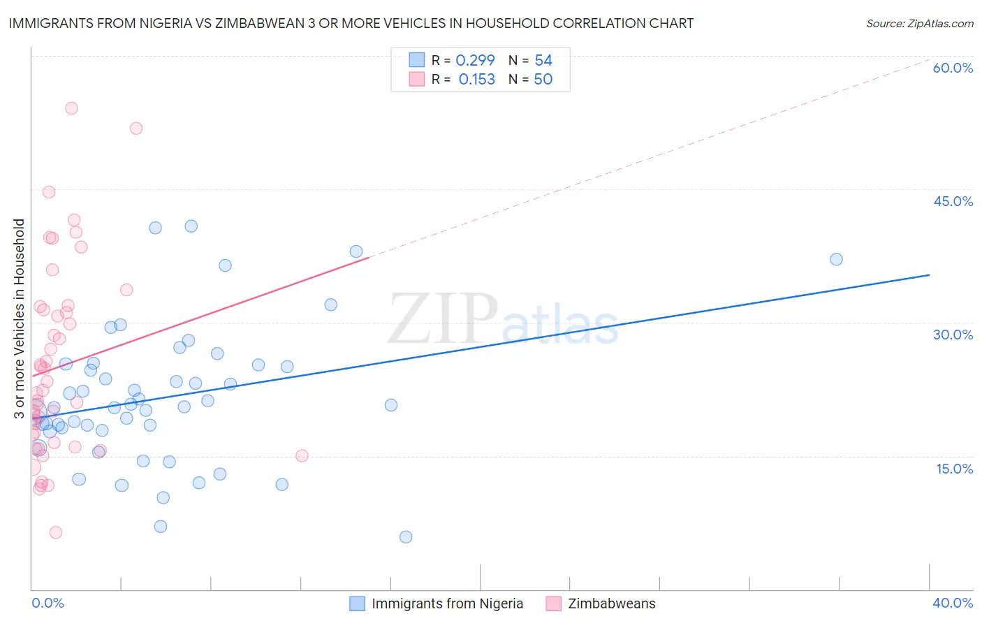 Immigrants from Nigeria vs Zimbabwean 3 or more Vehicles in Household
