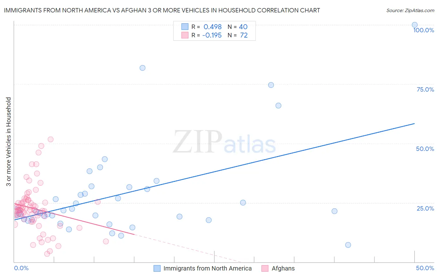 Immigrants from North America vs Afghan 3 or more Vehicles in Household