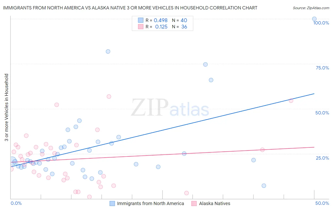 Immigrants from North America vs Alaska Native 3 or more Vehicles in Household
