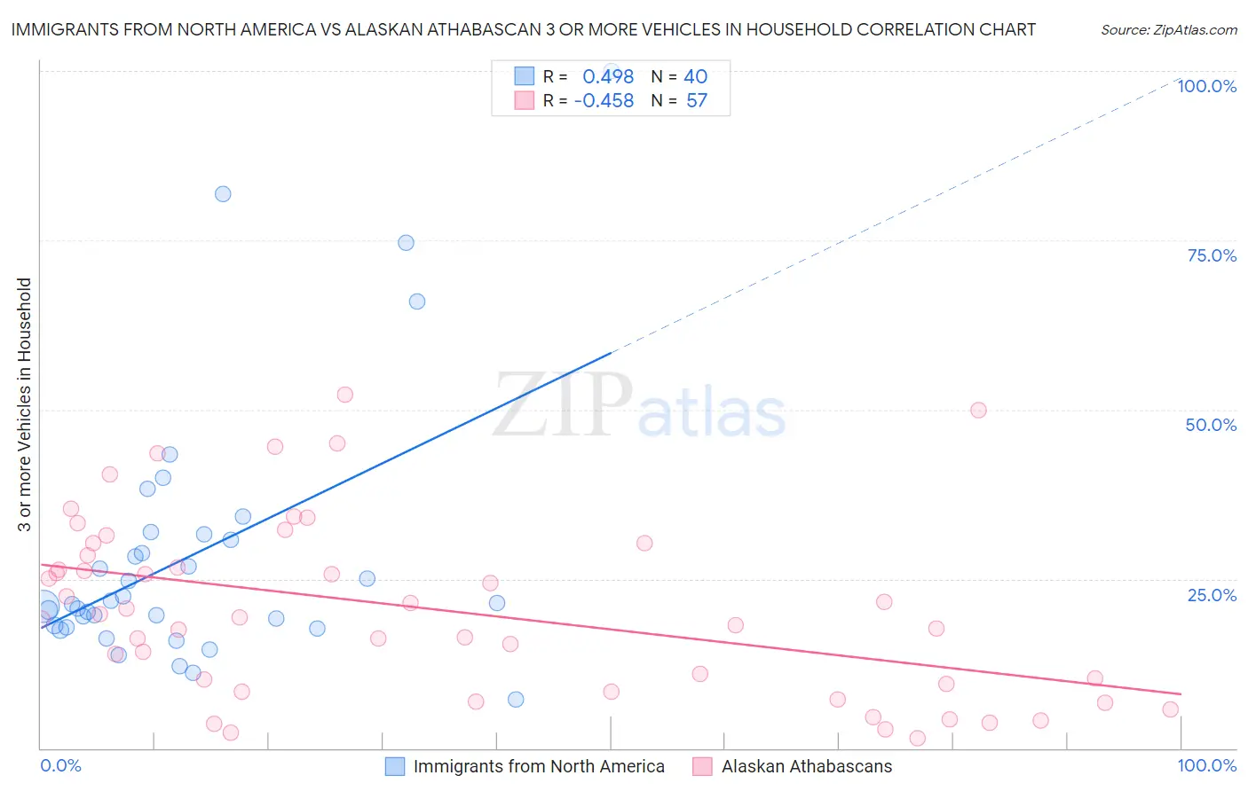 Immigrants from North America vs Alaskan Athabascan 3 or more Vehicles in Household