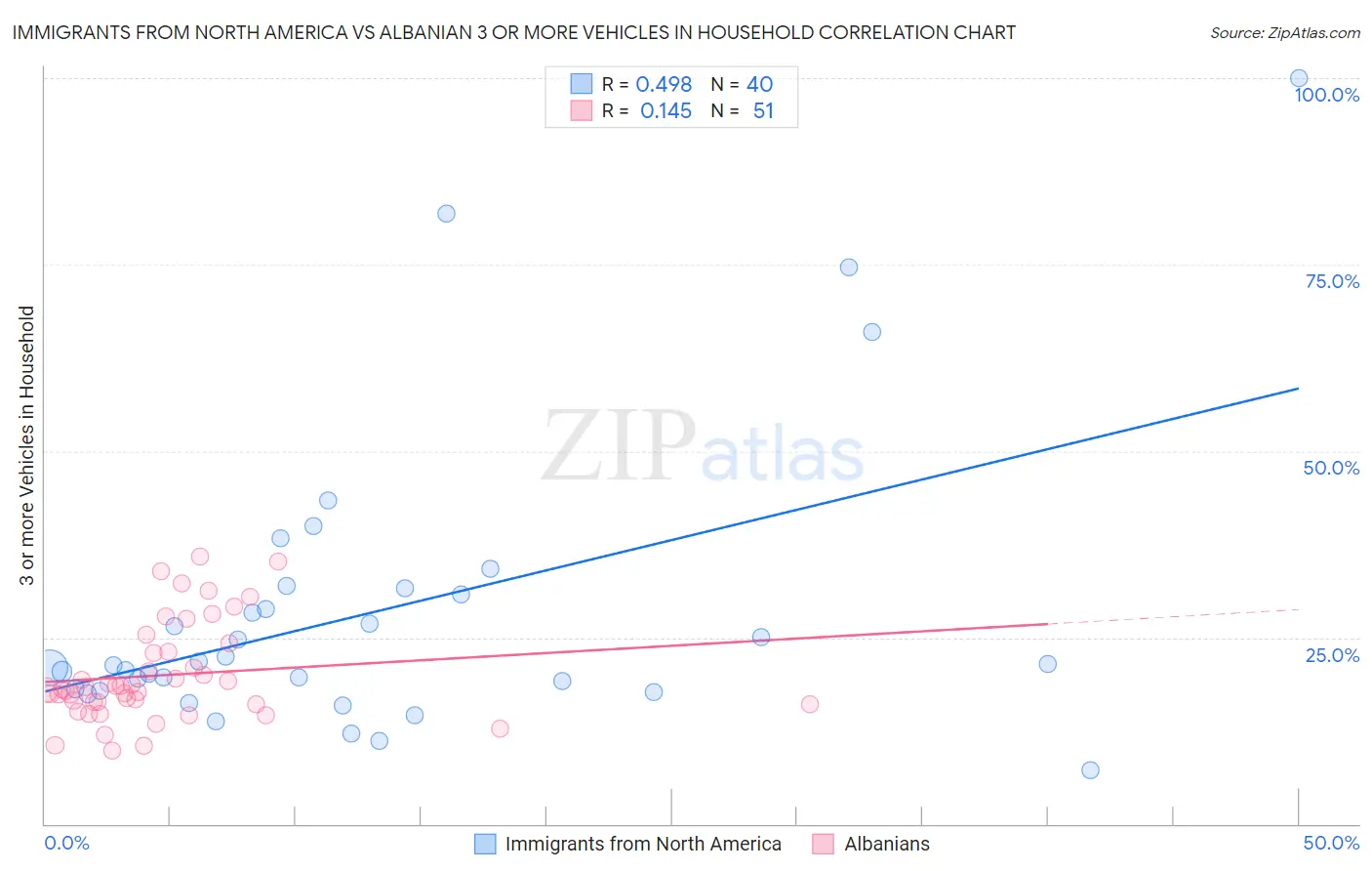 Immigrants from North America vs Albanian 3 or more Vehicles in Household