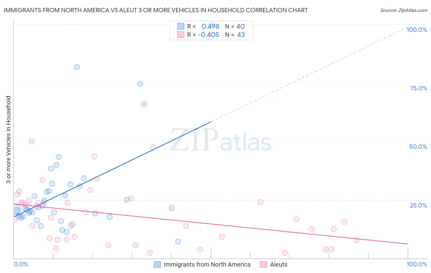 Immigrants from North America vs Aleut 3 or more Vehicles in Household
