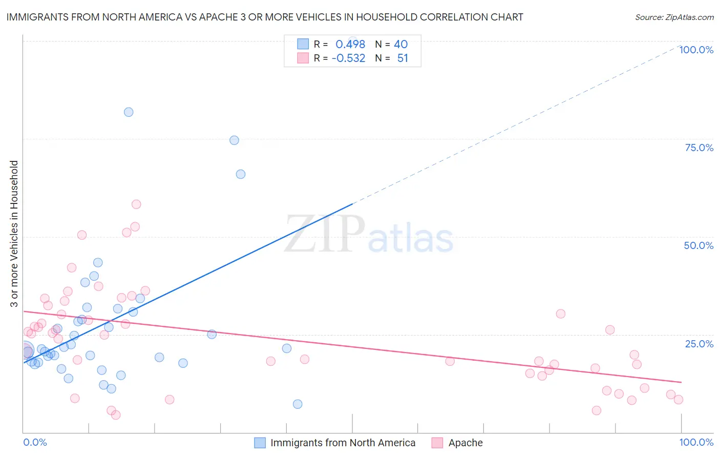 Immigrants from North America vs Apache 3 or more Vehicles in Household