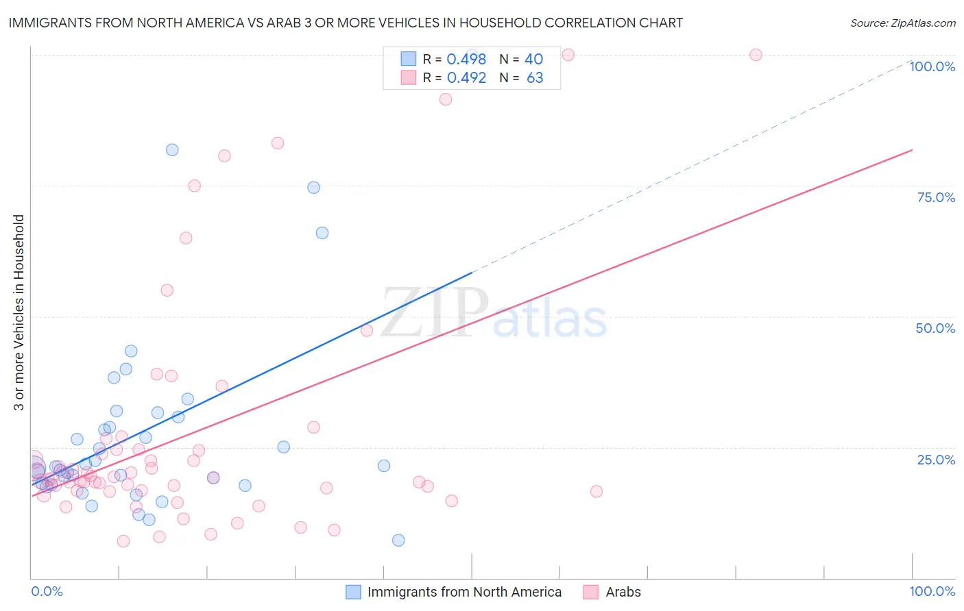 Immigrants from North America vs Arab 3 or more Vehicles in Household