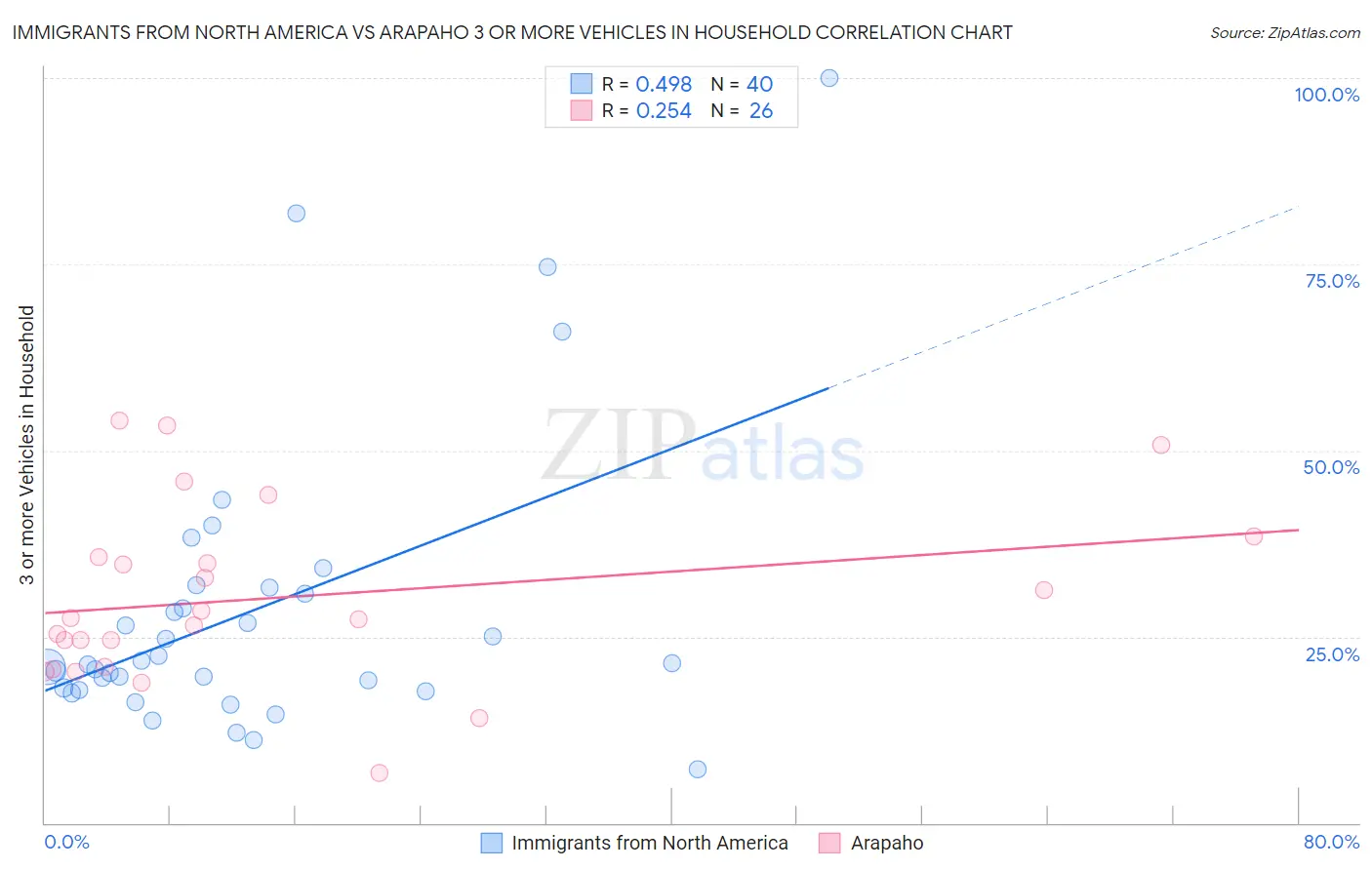 Immigrants from North America vs Arapaho 3 or more Vehicles in Household