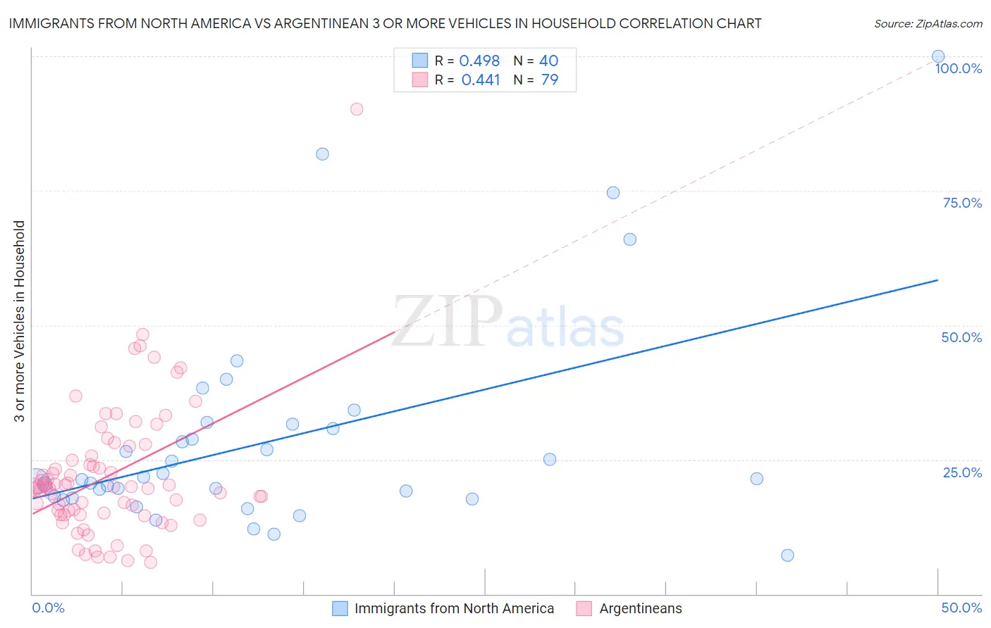 Immigrants from North America vs Argentinean 3 or more Vehicles in Household