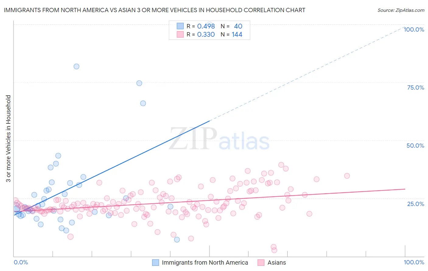 Immigrants from North America vs Asian 3 or more Vehicles in Household