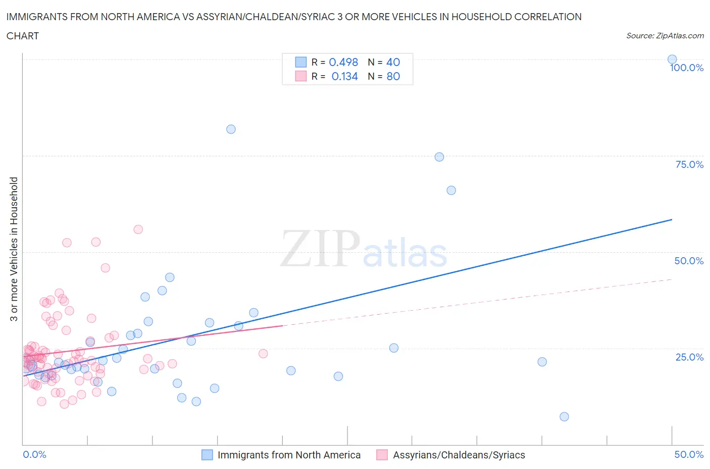 Immigrants from North America vs Assyrian/Chaldean/Syriac 3 or more Vehicles in Household