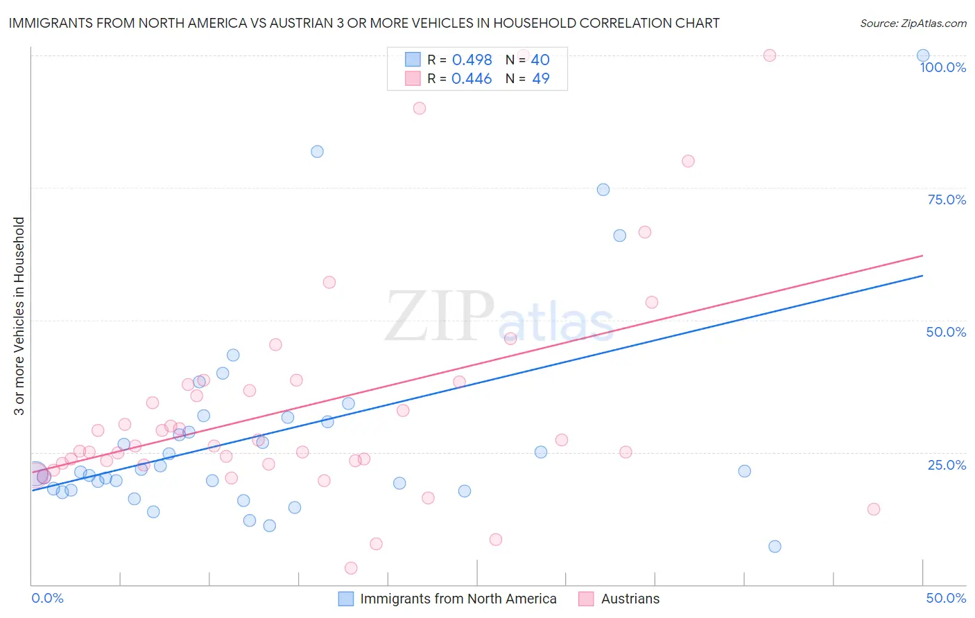 Immigrants from North America vs Austrian 3 or more Vehicles in Household
