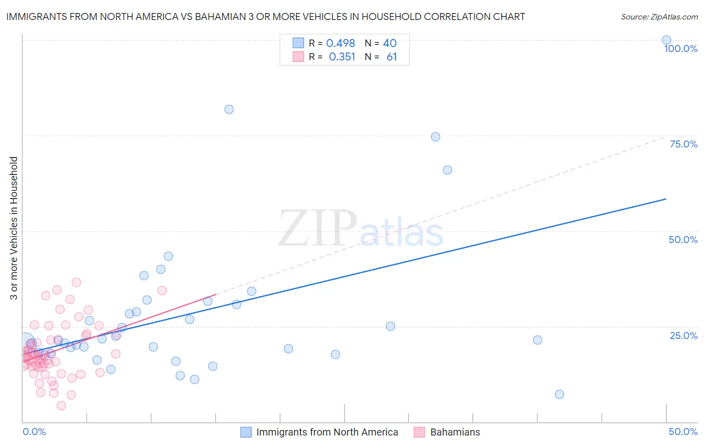 Immigrants from North America vs Bahamian 3 or more Vehicles in Household