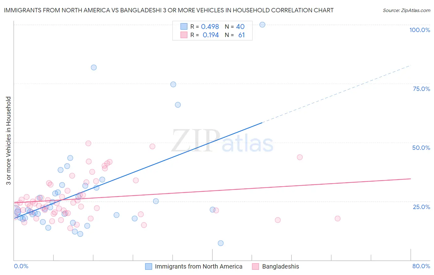 Immigrants from North America vs Bangladeshi 3 or more Vehicles in Household