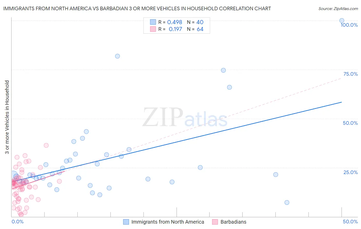 Immigrants from North America vs Barbadian 3 or more Vehicles in Household