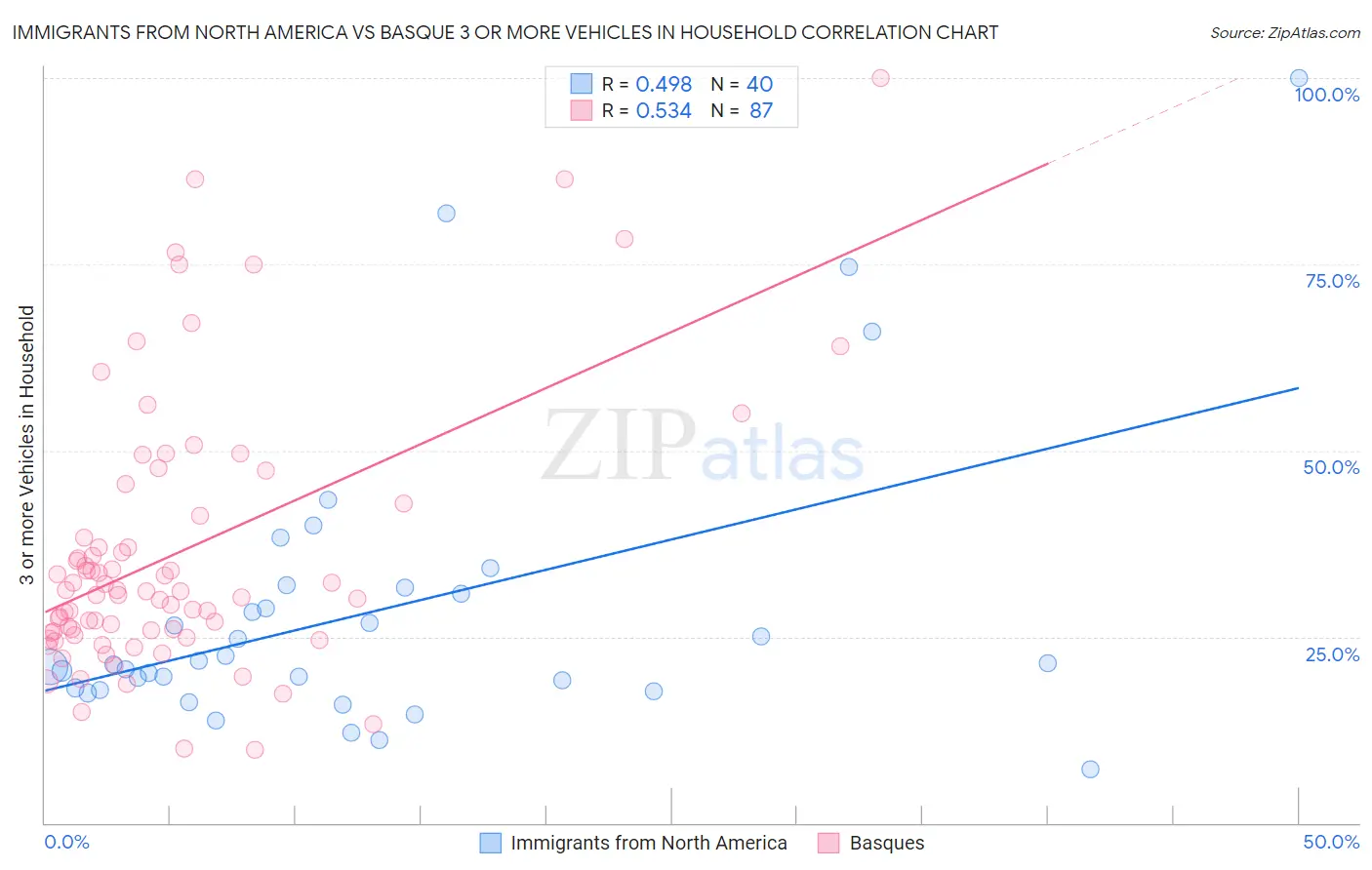 Immigrants from North America vs Basque 3 or more Vehicles in Household
