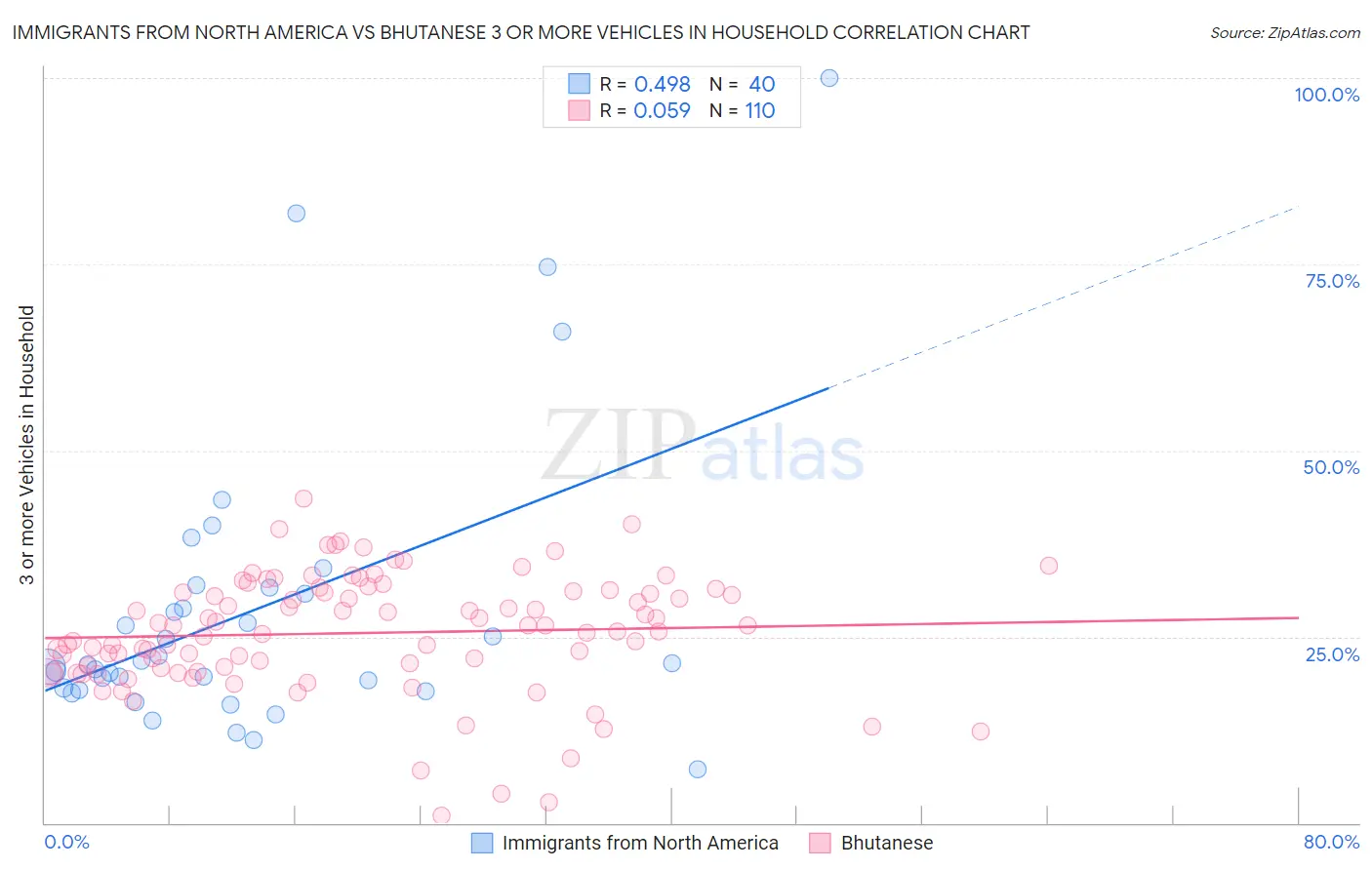 Immigrants from North America vs Bhutanese 3 or more Vehicles in Household