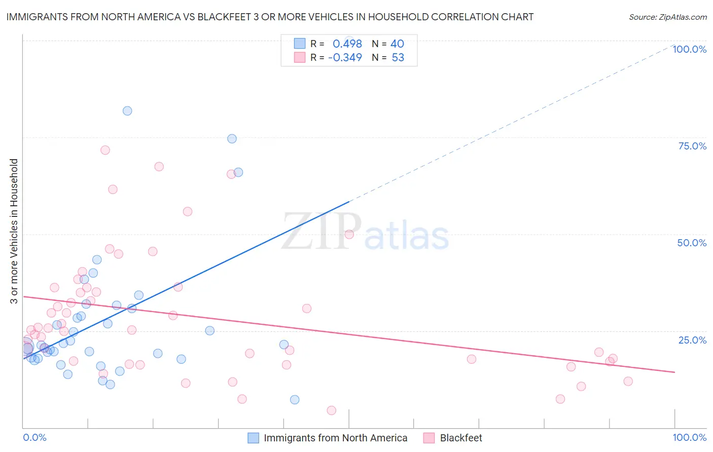 Immigrants from North America vs Blackfeet 3 or more Vehicles in Household