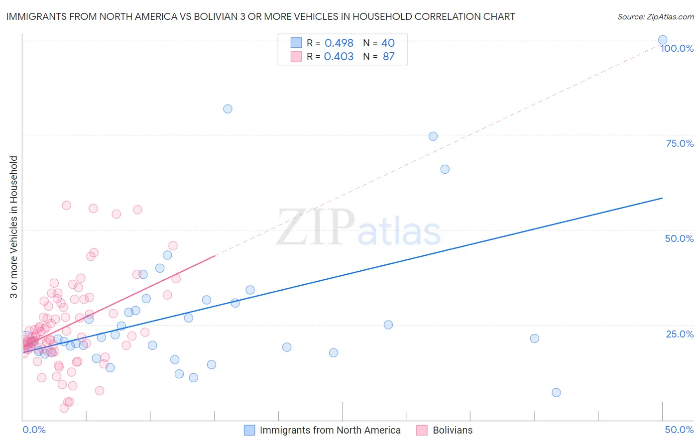 Immigrants from North America vs Bolivian 3 or more Vehicles in Household