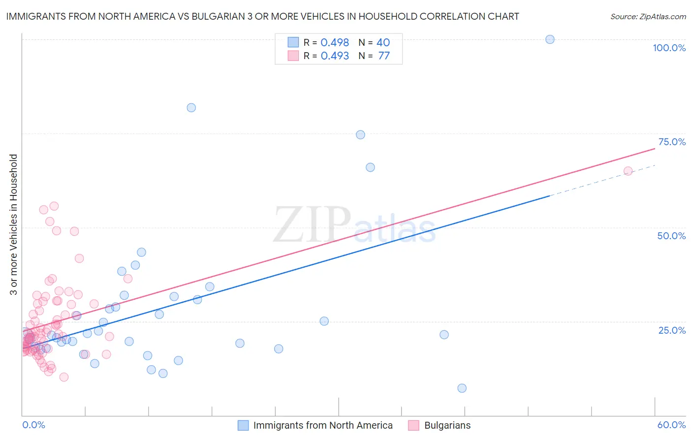 Immigrants from North America vs Bulgarian 3 or more Vehicles in Household