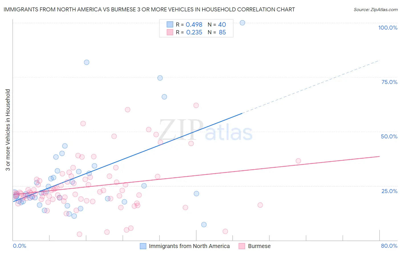 Immigrants from North America vs Burmese 3 or more Vehicles in Household