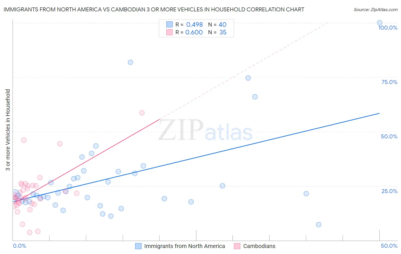 Immigrants from North America vs Cambodian 3 or more Vehicles in Household