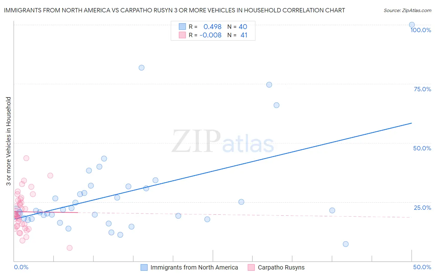Immigrants from North America vs Carpatho Rusyn 3 or more Vehicles in Household