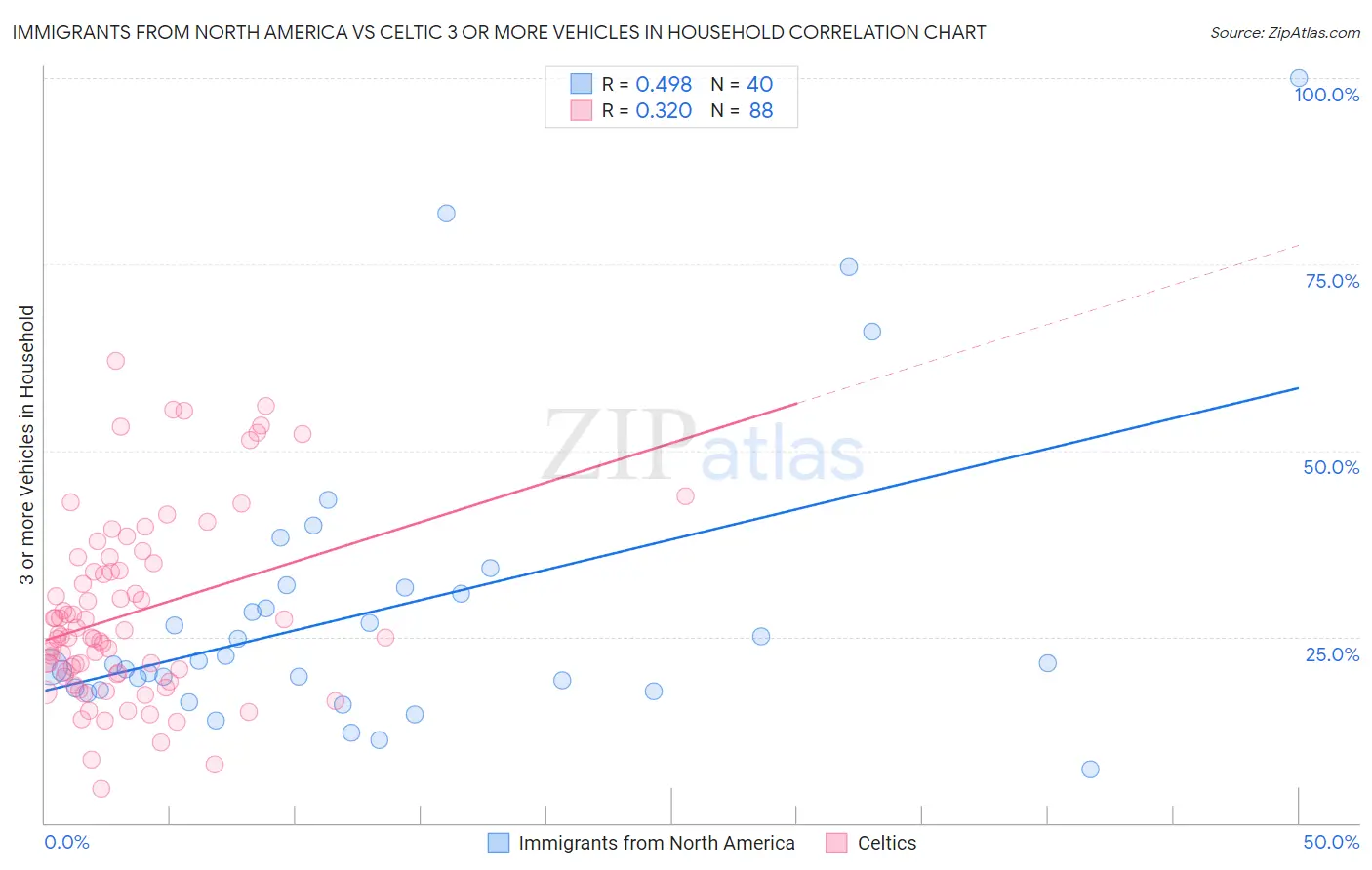 Immigrants from North America vs Celtic 3 or more Vehicles in Household