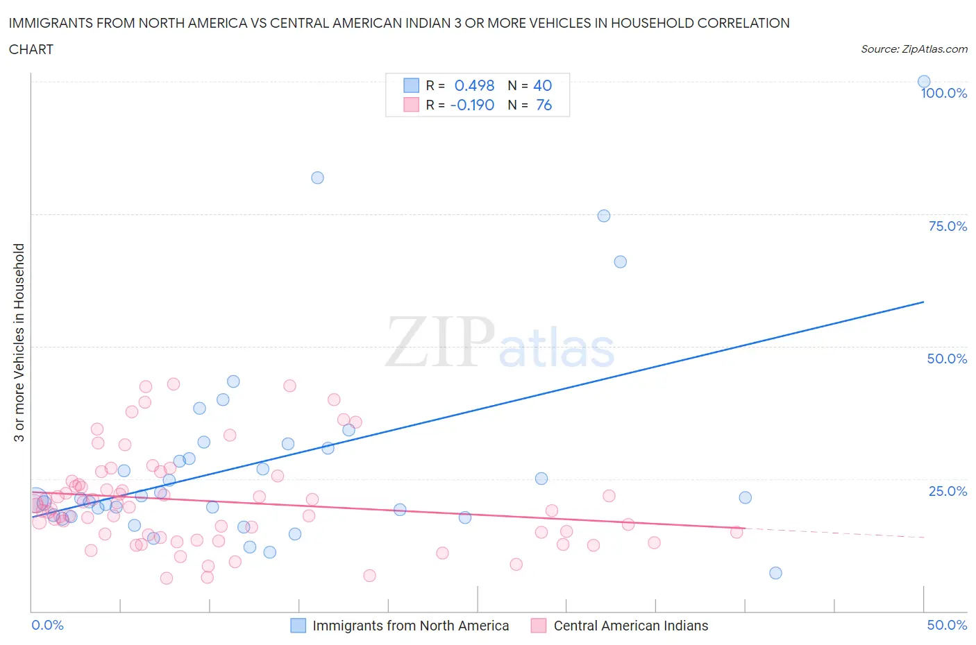 Immigrants from North America vs Central American Indian 3 or more Vehicles in Household