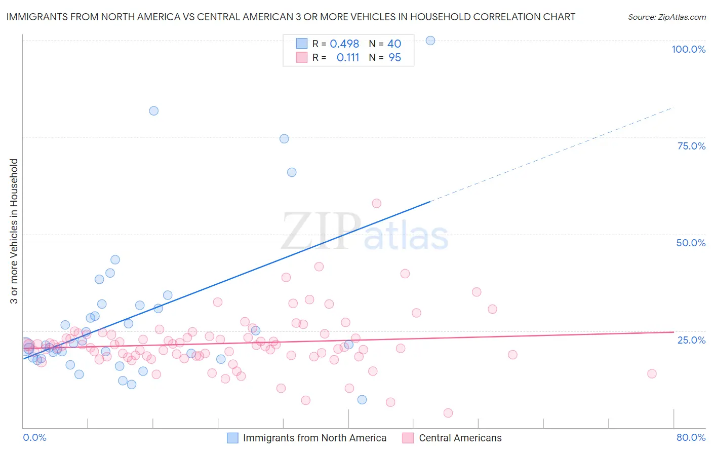Immigrants from North America vs Central American 3 or more Vehicles in Household