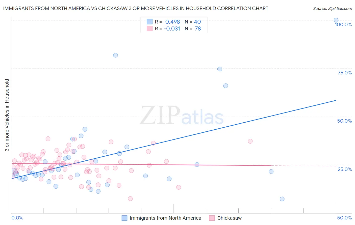 Immigrants from North America vs Chickasaw 3 or more Vehicles in Household