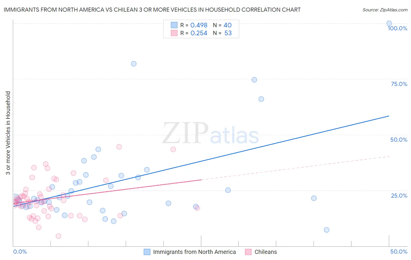 Immigrants from North America vs Chilean 3 or more Vehicles in Household