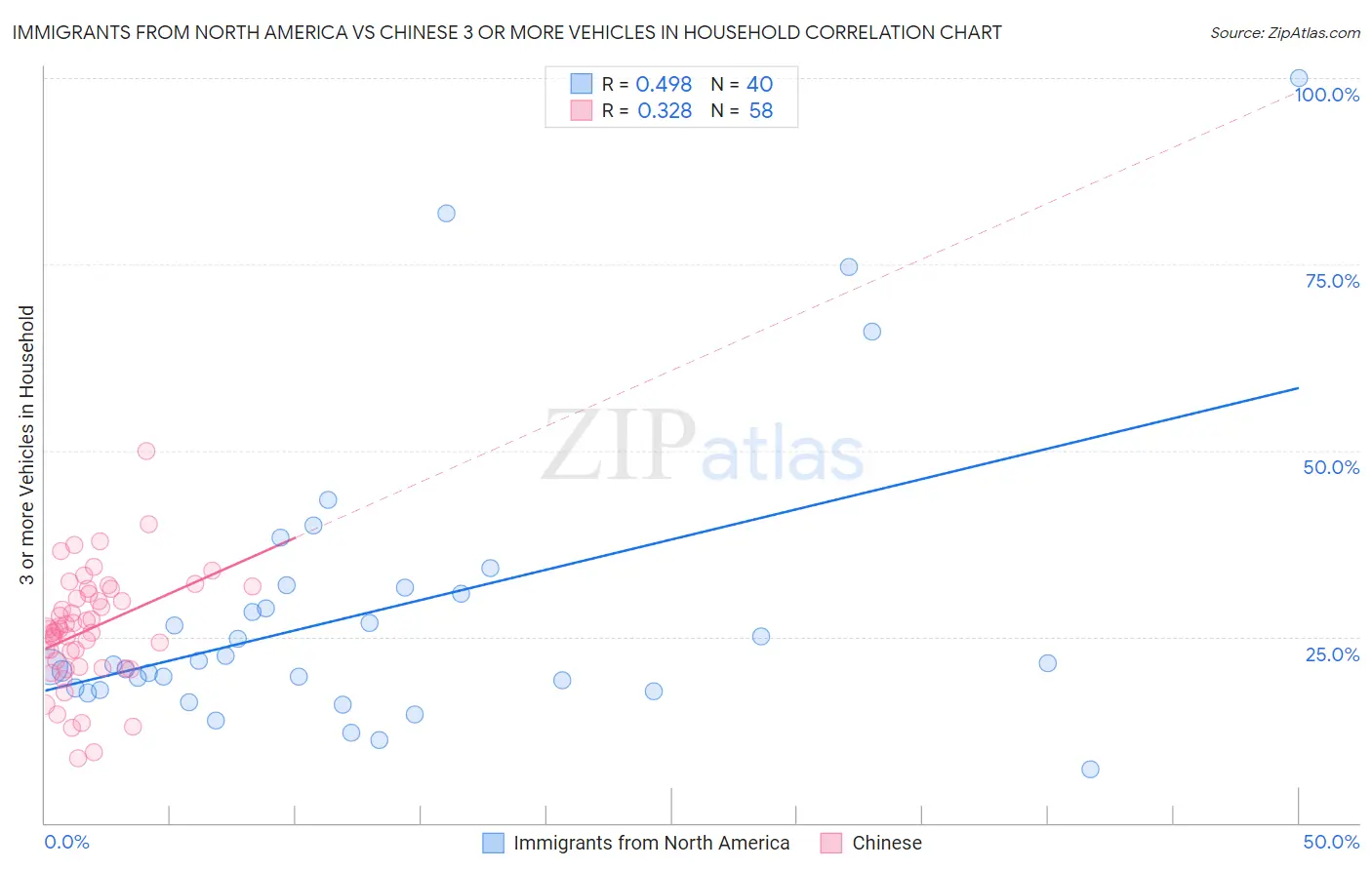Immigrants from North America vs Chinese 3 or more Vehicles in Household