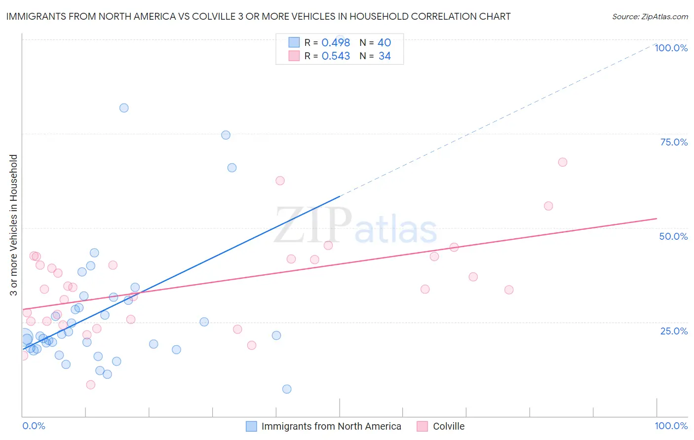 Immigrants from North America vs Colville 3 or more Vehicles in Household