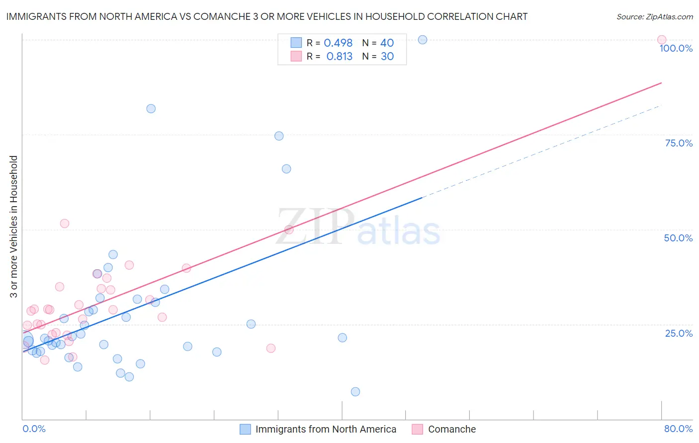 Immigrants from North America vs Comanche 3 or more Vehicles in Household