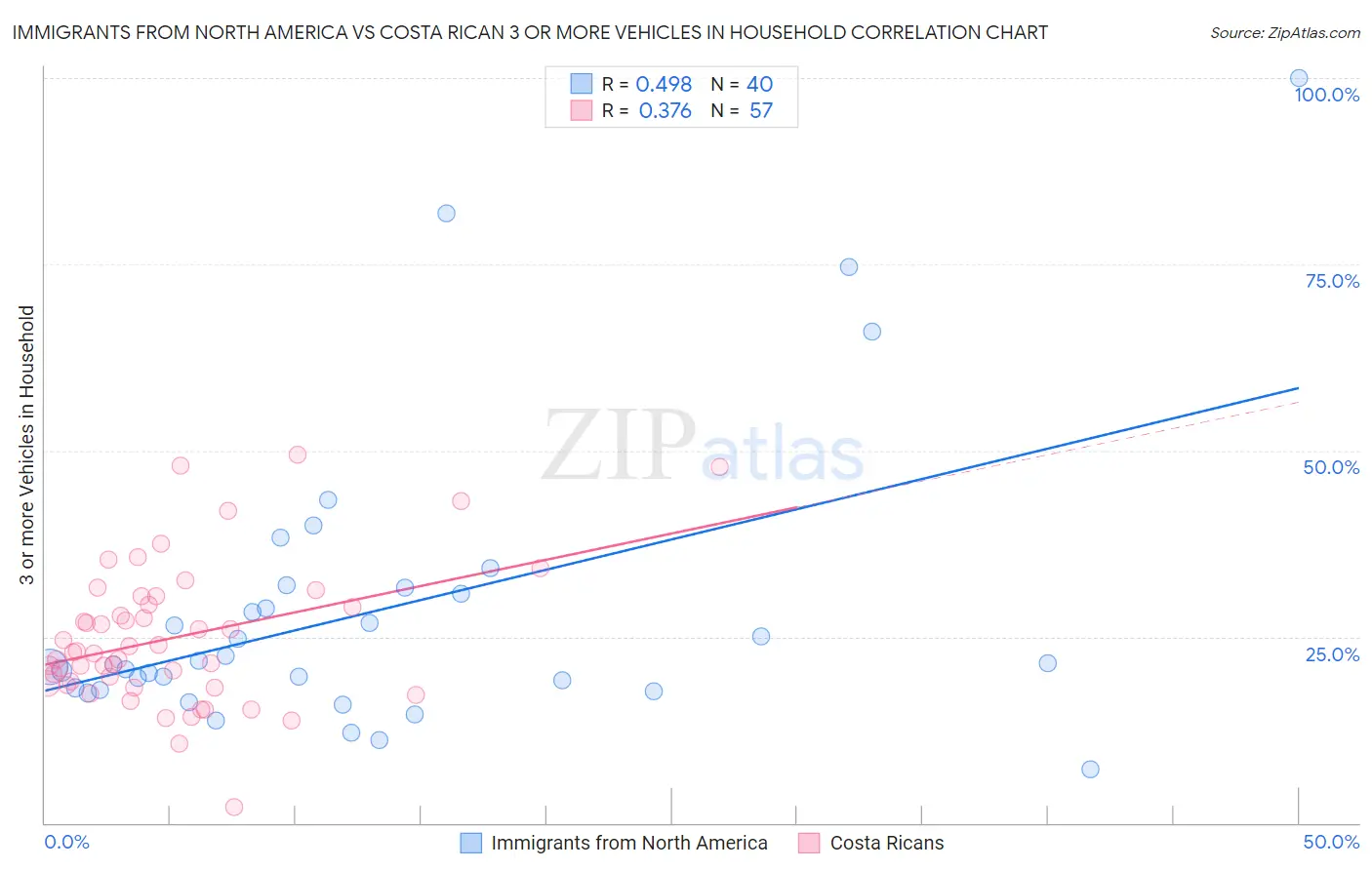Immigrants from North America vs Costa Rican 3 or more Vehicles in Household