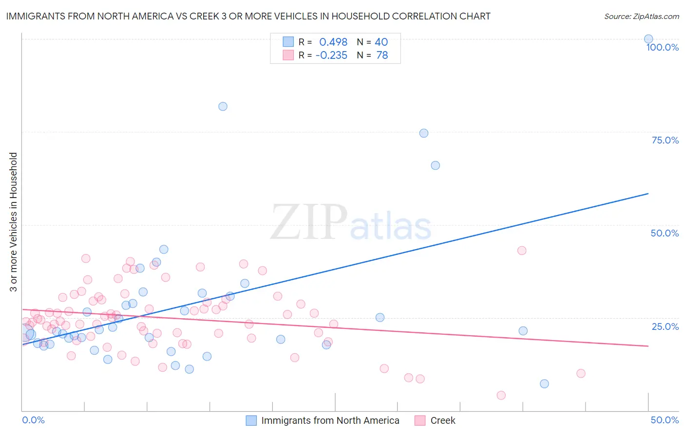 Immigrants from North America vs Creek 3 or more Vehicles in Household
