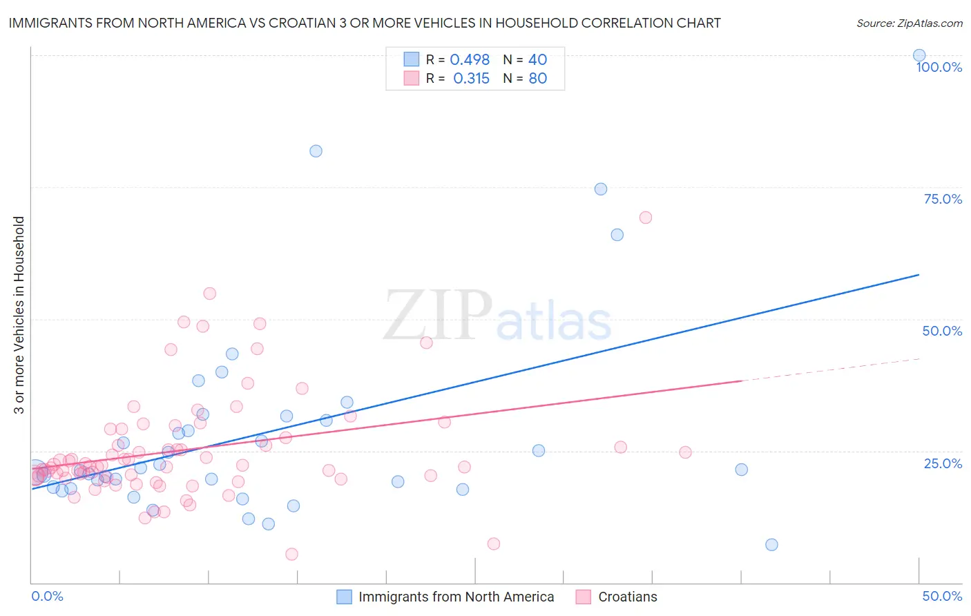 Immigrants from North America vs Croatian 3 or more Vehicles in Household